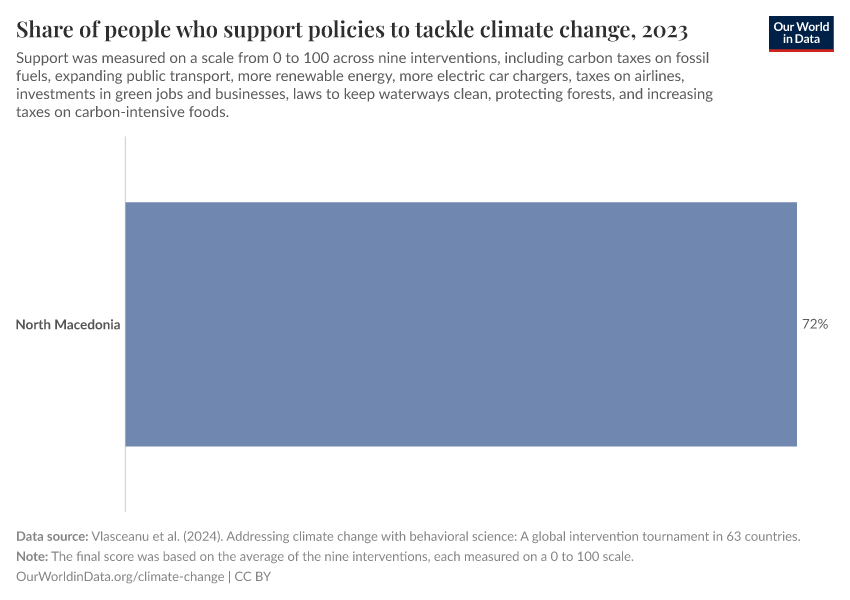 Share of people who support policies to tackle climate change