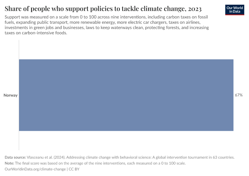 Share of people who support policies to tackle climate change