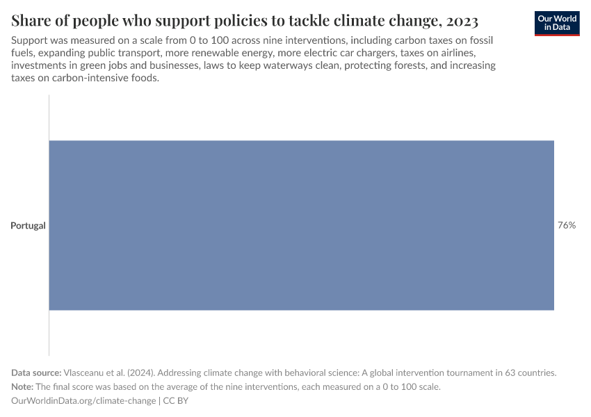 Share of people who support policies to tackle climate change