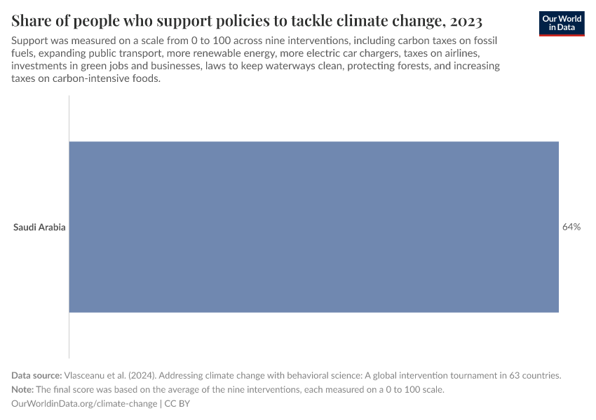 Share of people who support policies to tackle climate change