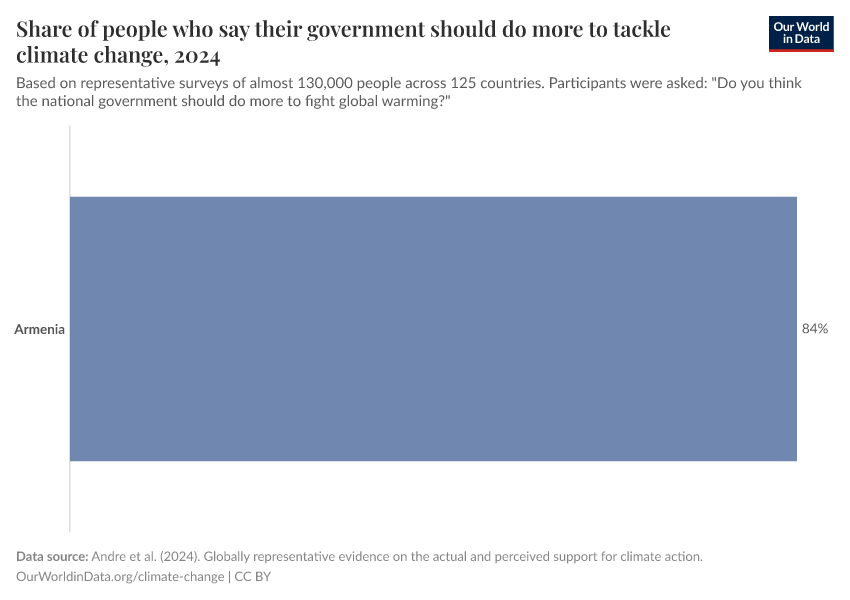 Share of people who say their government should do more to tackle climate change