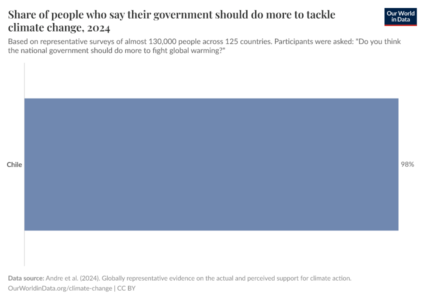 Share of people who say their government should do more to tackle climate change