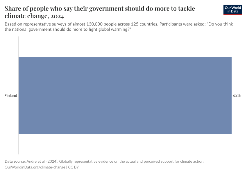 Share of people who say their government should do more to tackle climate change