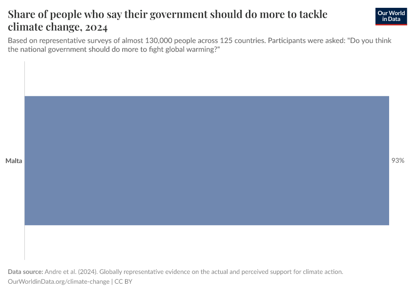 Share of people who say their government should do more to tackle climate change