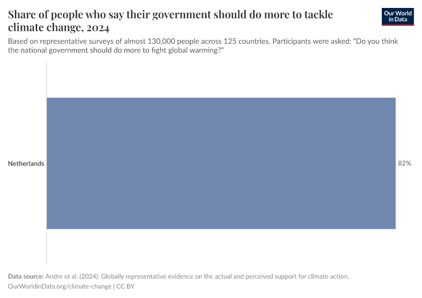 Share of people who say their government should do more to tackle climate change