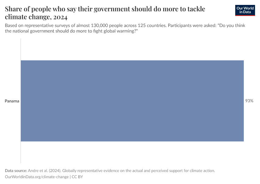 Share of people who say their government should do more to tackle climate change