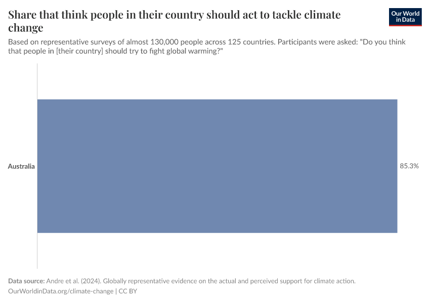 Share that think people in their country should act to tackle climate change