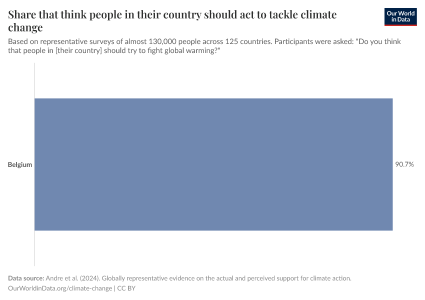 Share that think people in their country should act to tackle climate change