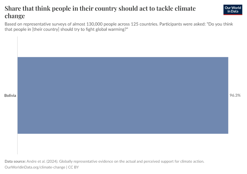 Share that think people in their country should act to tackle climate change