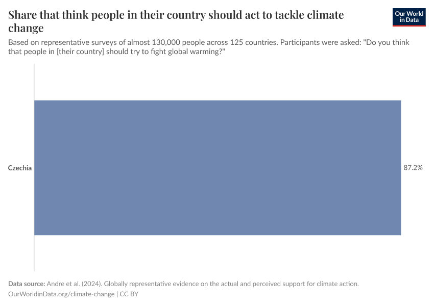 Share that think people in their country should act to tackle climate change