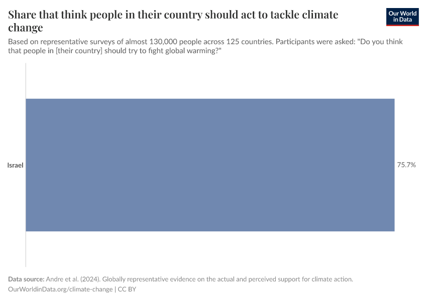 Share that think people in their country should act to tackle climate change