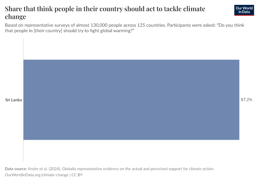 Share that think people in their country should act to tackle climate change