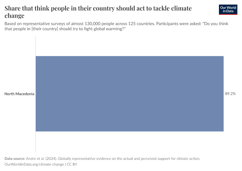 Share that think people in their country should act to tackle climate change