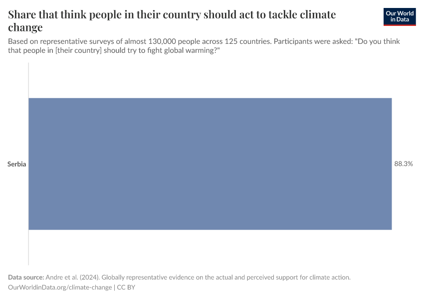 Share that think people in their country should act to tackle climate change