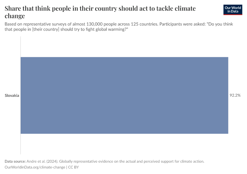 Share that think people in their country should act to tackle climate change