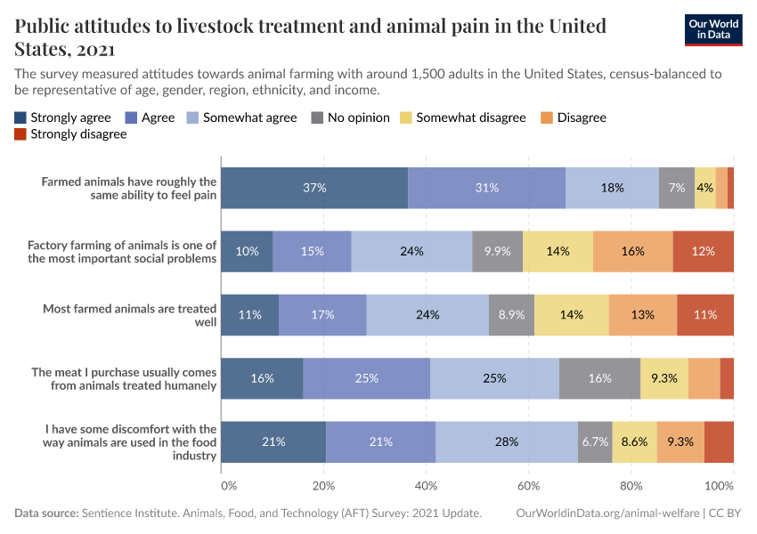 A thumbnail of the "Public attitudes to livestock treatment and animal pain in the United States" chart