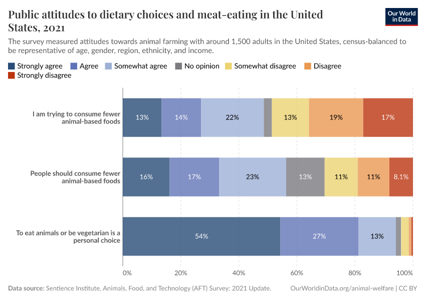 A thumbnail of the "Public attitudes to dietary choices and meat-eating in the United States" chart