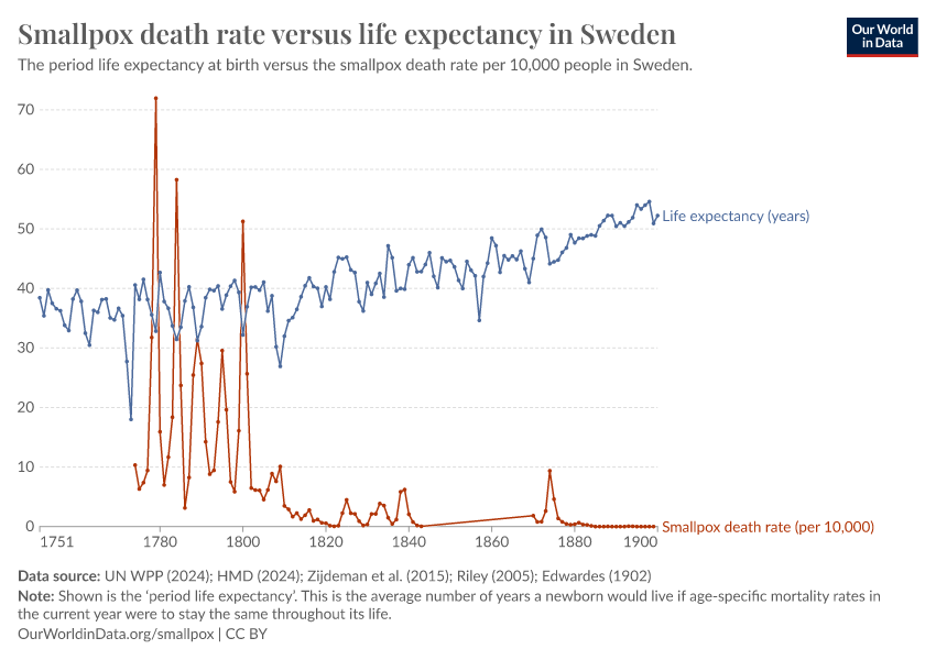 A thumbnail of the "Smallpox death rate versus life expectancy in Sweden" chart