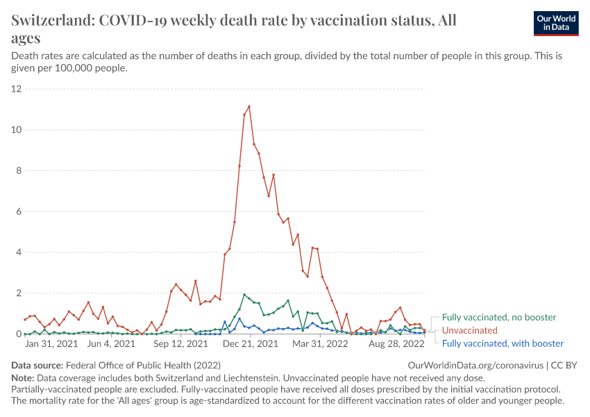 A thumbnail of the "Switzerland: COVID-19 weekly death rate by vaccination status" chart