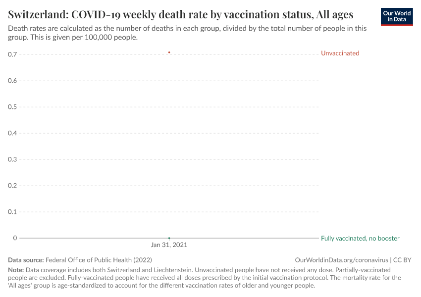 Switzerland: COVID-19 weekly death rate by vaccination status