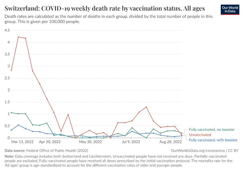 Switzerland: COVID-19 weekly death rate by vaccination status