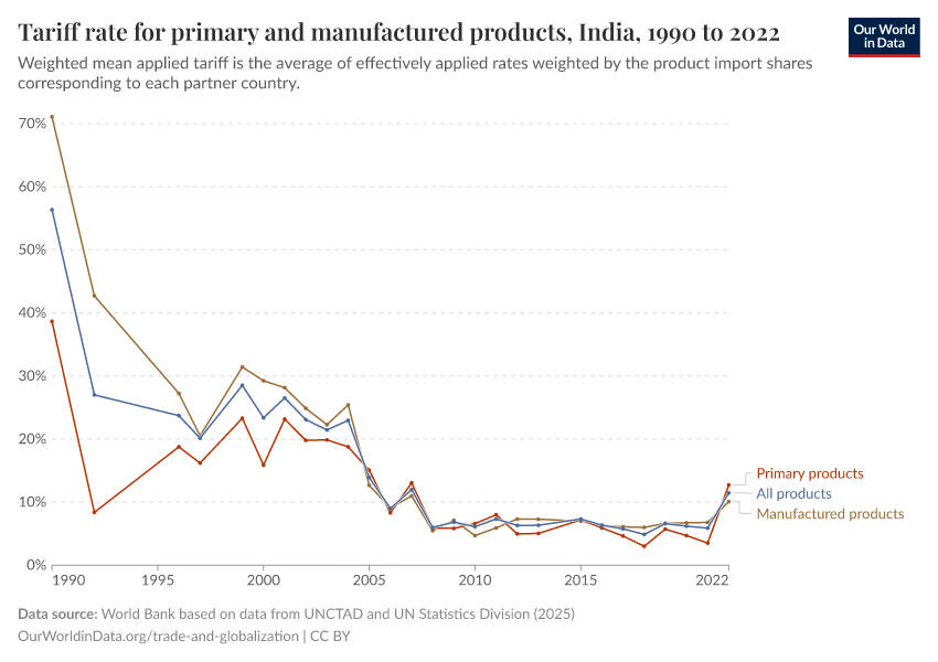 Tariff rate for primary and manufactured products