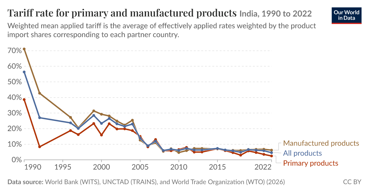 India Tariff Rates Tariff rate for primary and manufactured products - Our World in Data