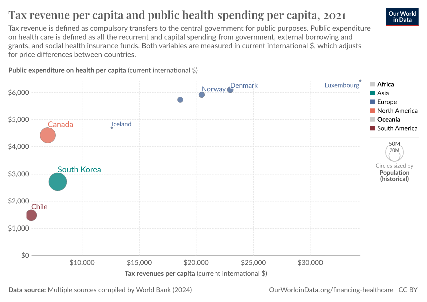 A thumbnail of the "Tax revenue per capita and public health spending per capita" chart