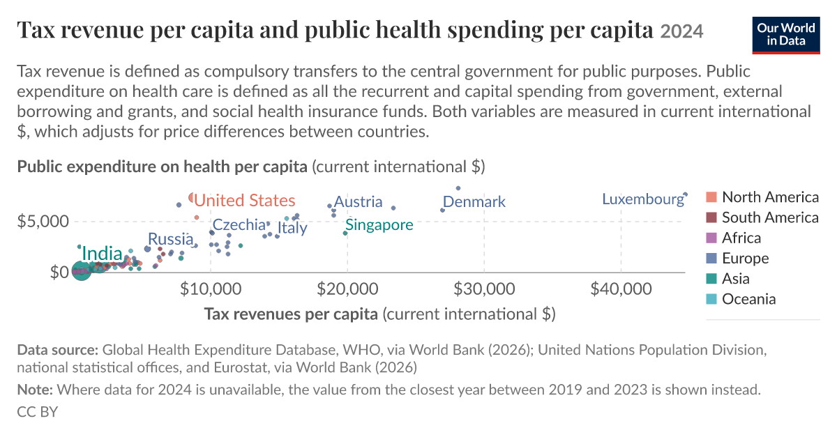 Tax revenue per capita and public health spending per capita - Our ...