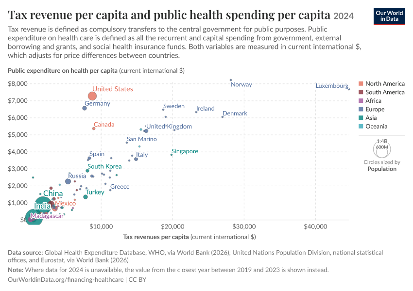 Tax revenue per capita and public health spending per capita
