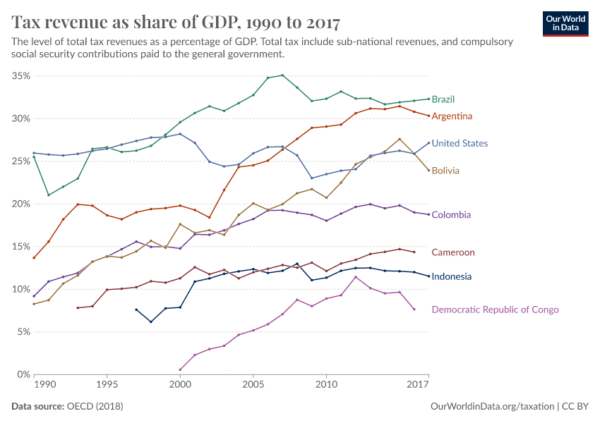 A thumbnail of the "Tax revenue as share of GDP" chart