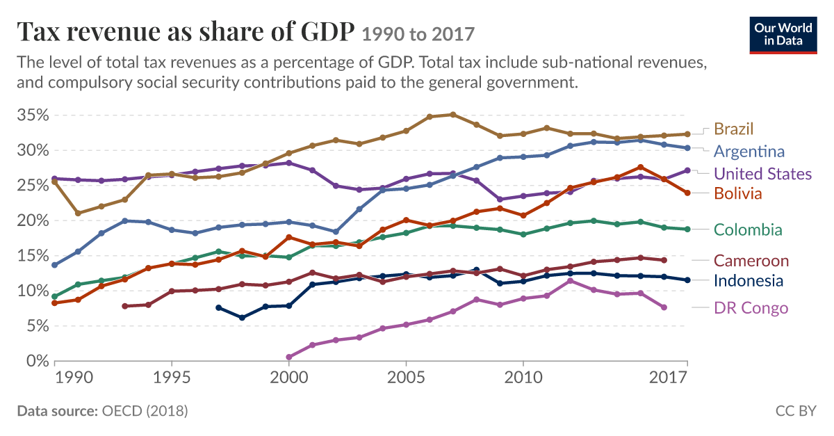 Tax revenue as share of GDP | Our World in Data