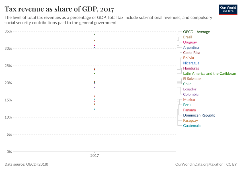 Tax revenue as share of GDP