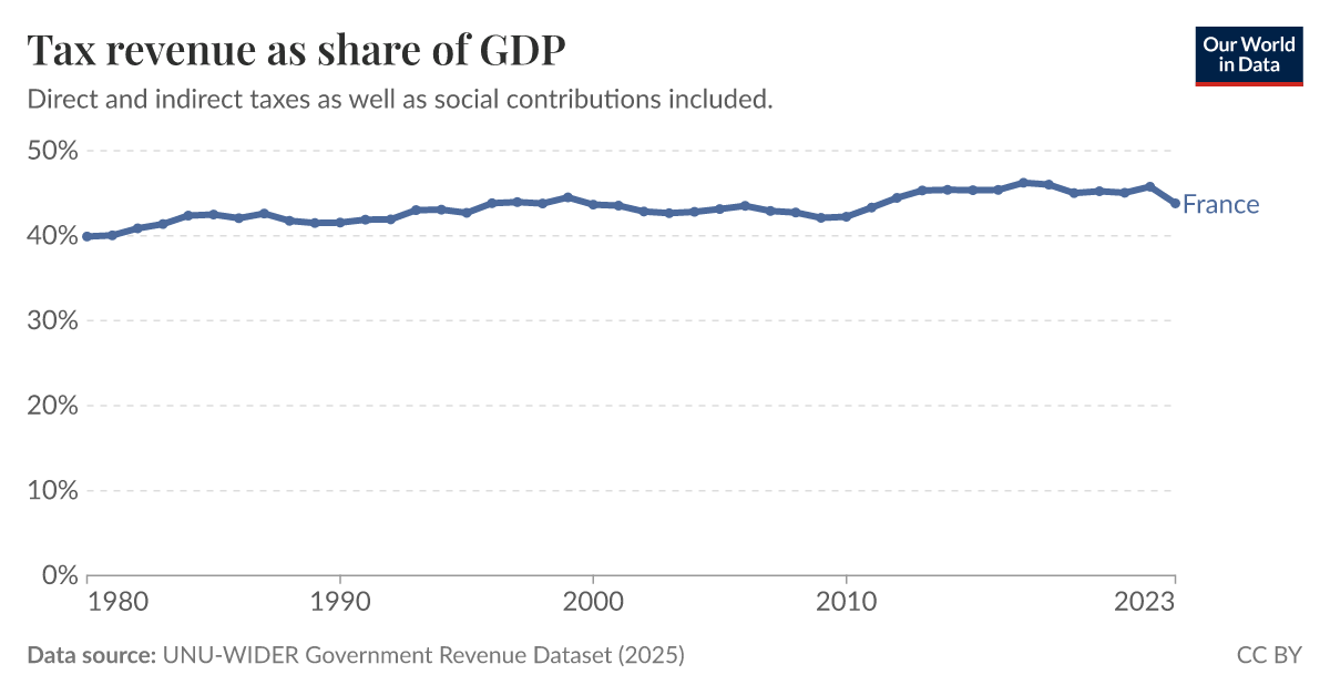 Tax revenues as a share of GDP - Our World in Data