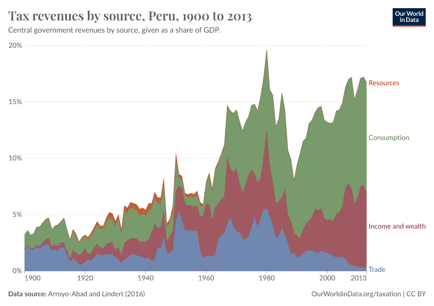 A thumbnail of the "Tax revenues by source" chart