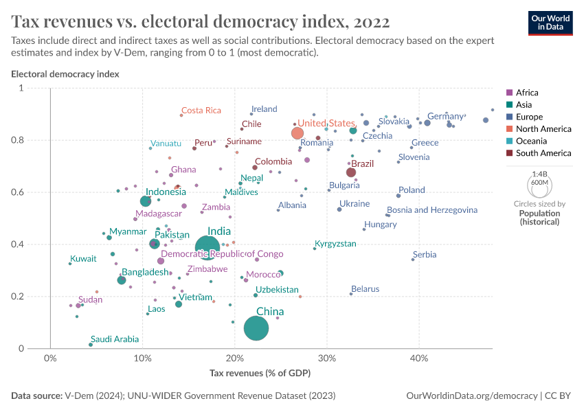 A thumbnail of the "Tax revenues vs. electoral democracy index" chart