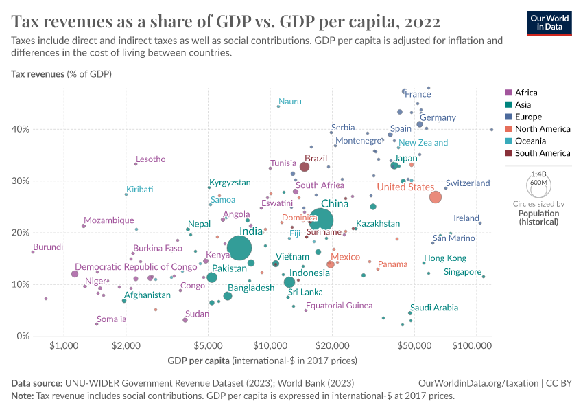 A thumbnail of the "Tax revenues as a share of GDP vs. GDP per capita" chart