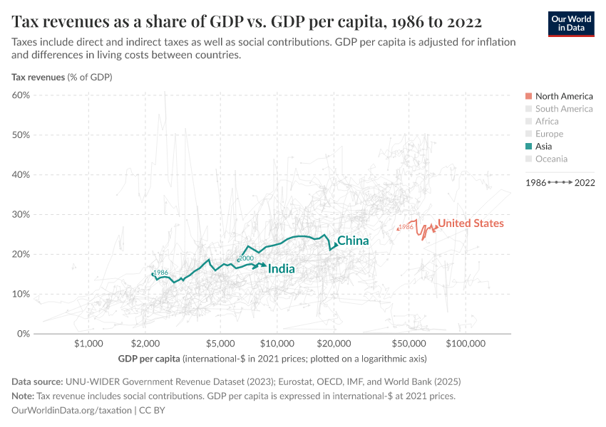 Tax revenues as a share of GDP vs. GDP per capita