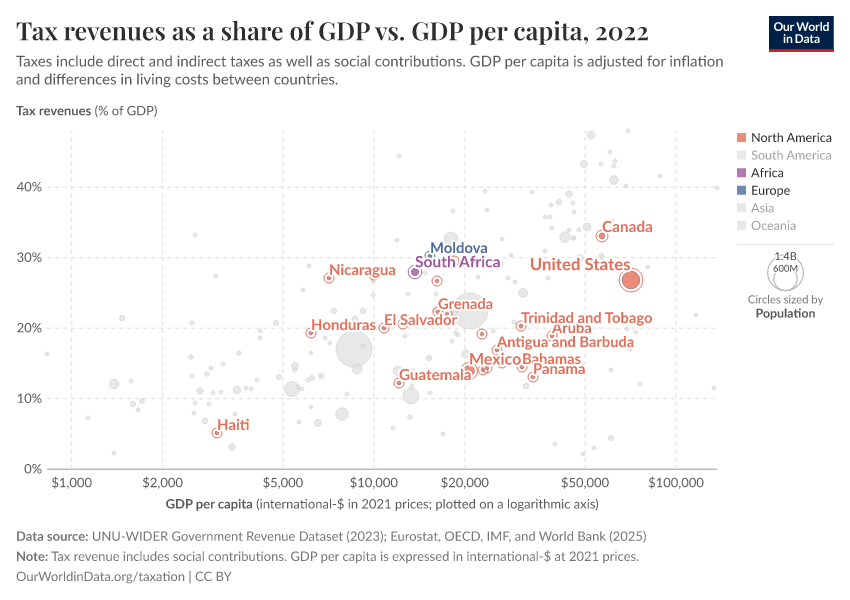 Tax revenues as a share of GDP vs. GDP per capita