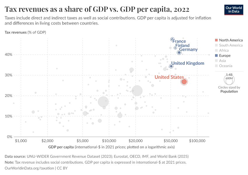 Tax revenues as a share of GDP vs. GDP per capita