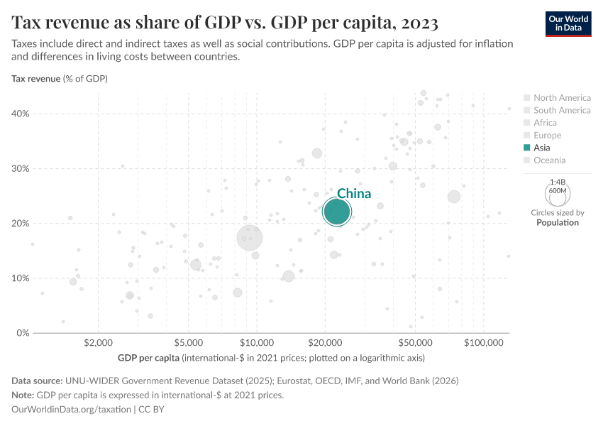 Tax revenue as share of GDP vs. GDP per capita