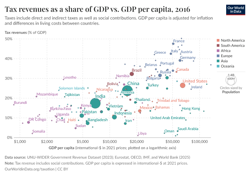 Tax revenues as a share of GDP vs. GDP per capita