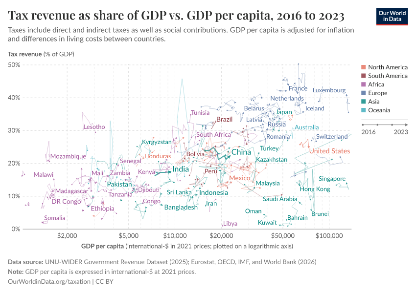 Tax revenue as share of GDP vs. GDP per capita