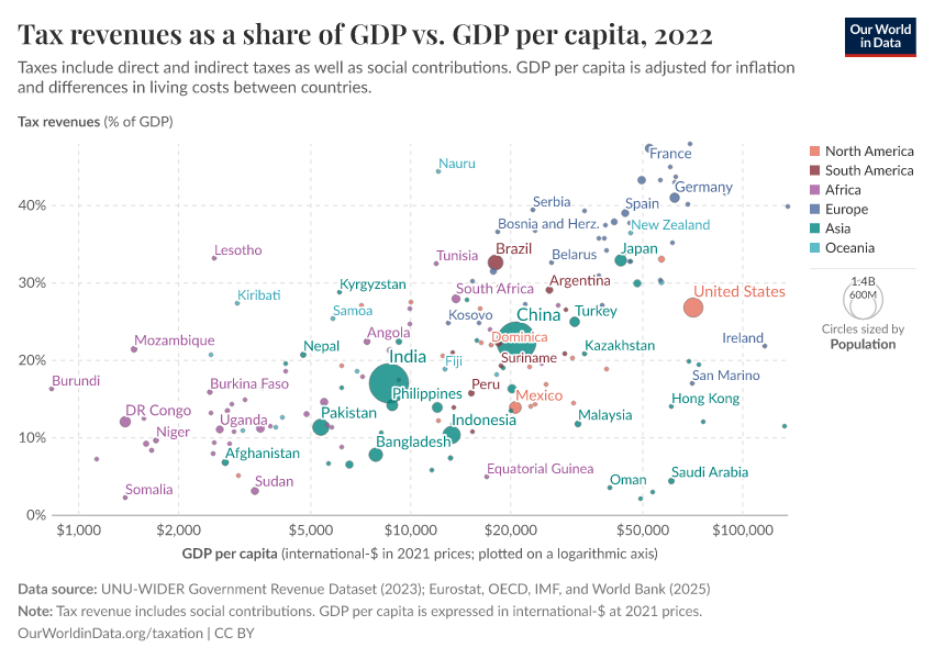 Tax revenues as a share of GDP vs. GDP per capita