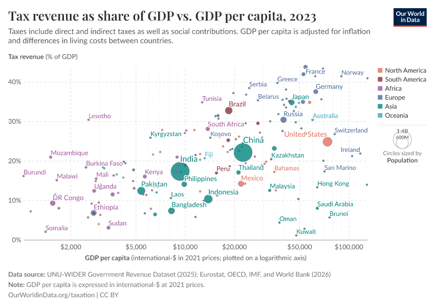 Tax revenue as share of GDP vs. GDP per capita