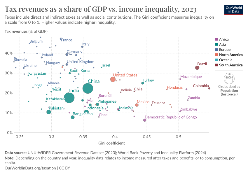 A thumbnail of the "Tax revenues as a share of GDP vs. income inequality" chart