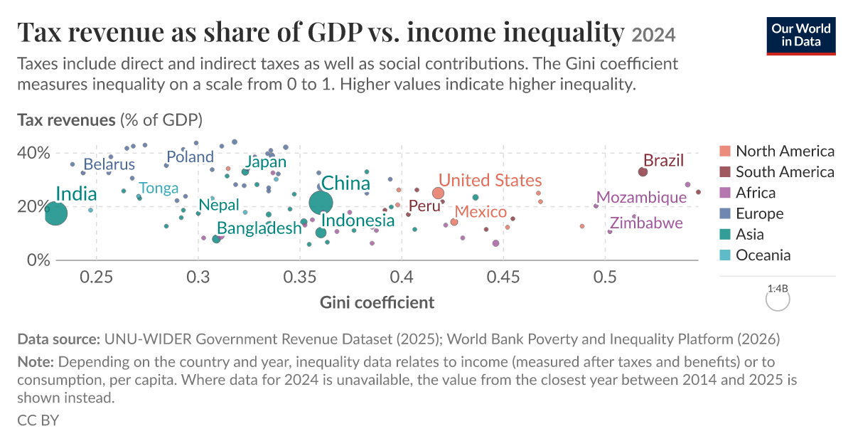 Tax revenue as share of GDP vs. income inequality - Our World in Data