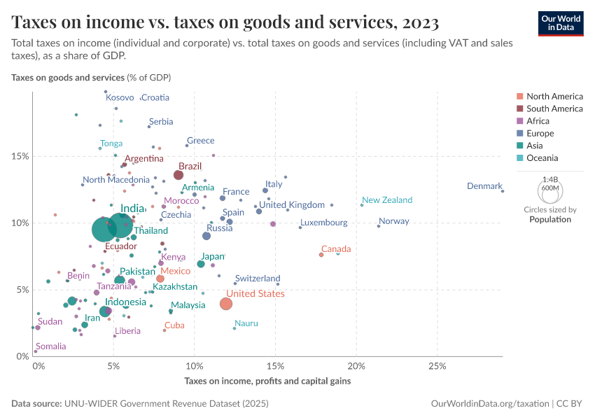 Taxes on income vs. taxes on goods and services