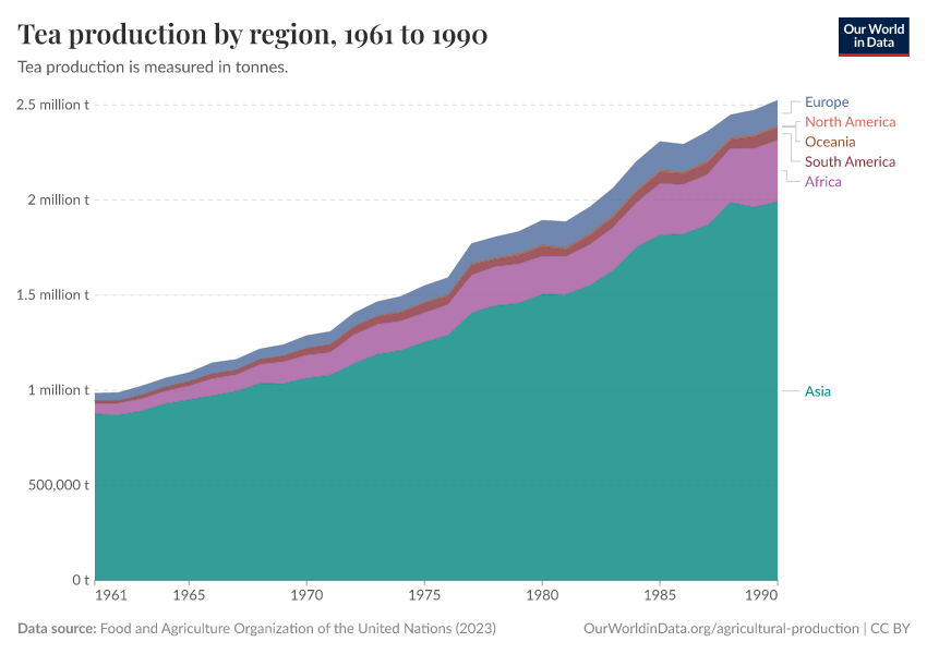 A thumbnail of the "Tea production by region" chart