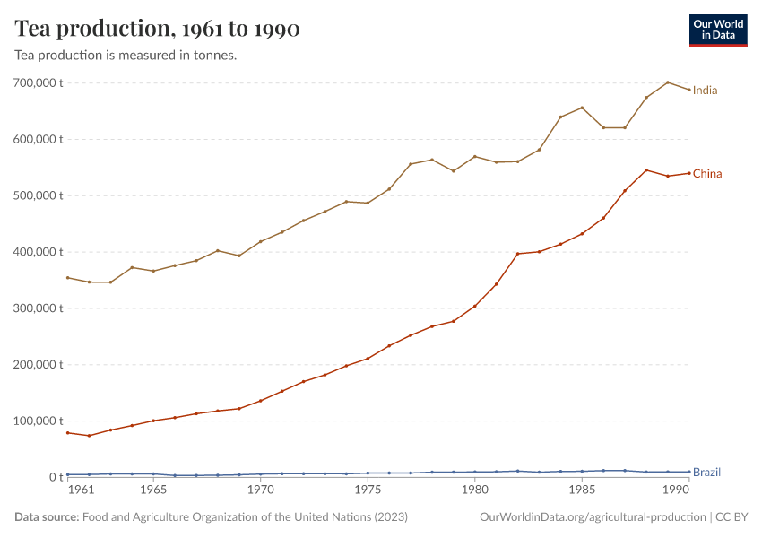 A thumbnail of the "Tea production" chart